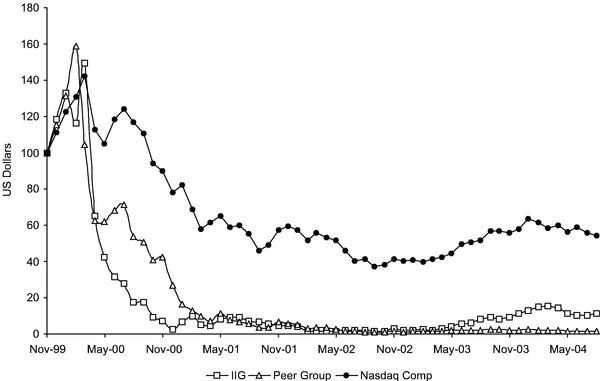 PERFORMANCE GRAPH